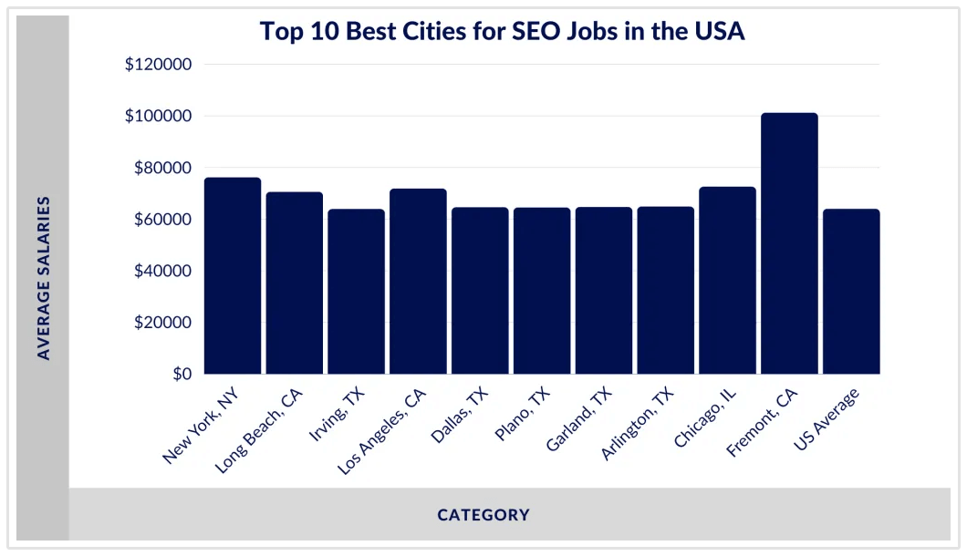 Top cities in US for SEO